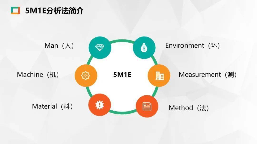 人机料法环测5m1e分析法(ppt!