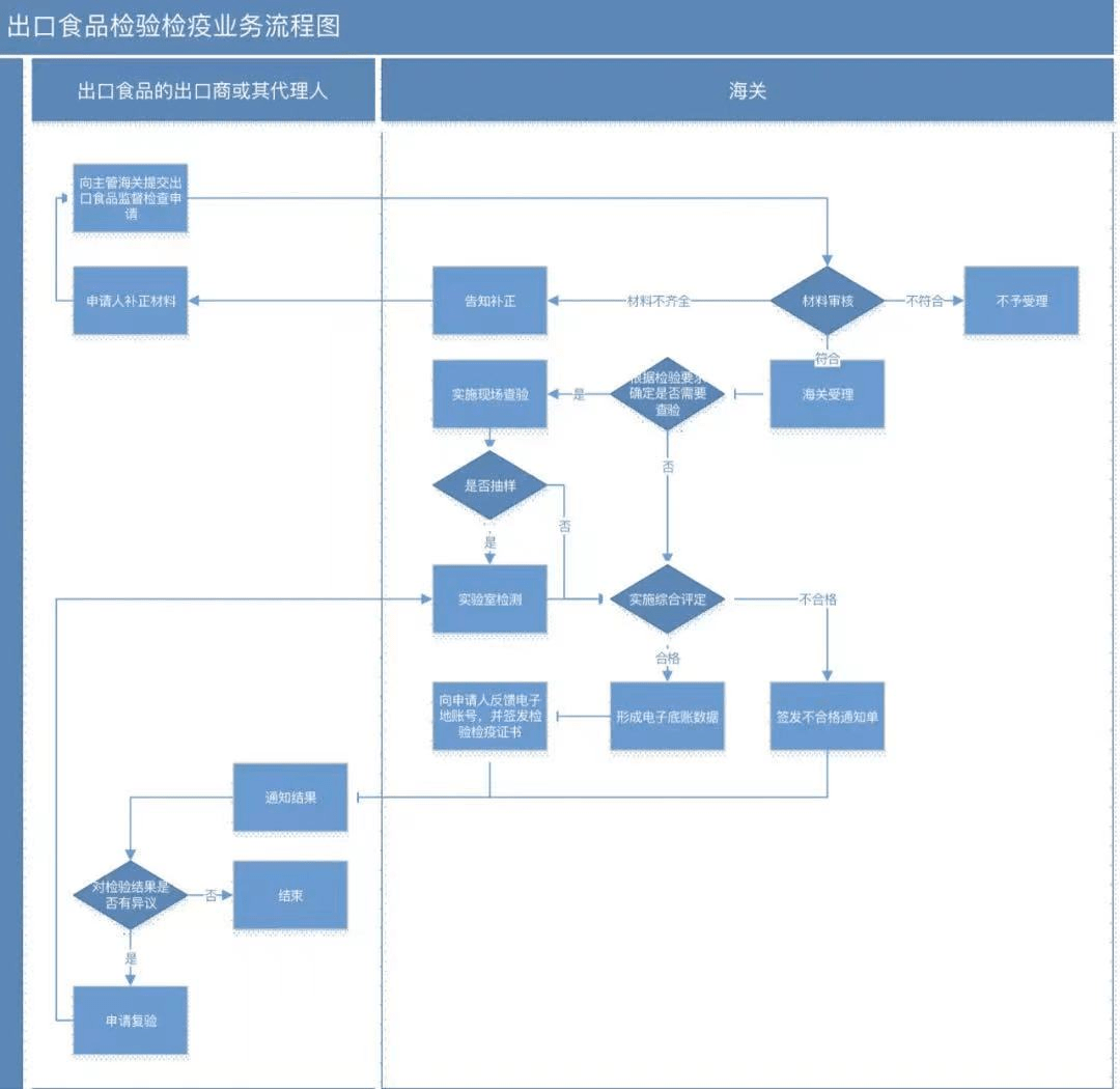 网 海关"或"中国国际贸易单一窗口"平台)在无纸化系统端提出出口申报