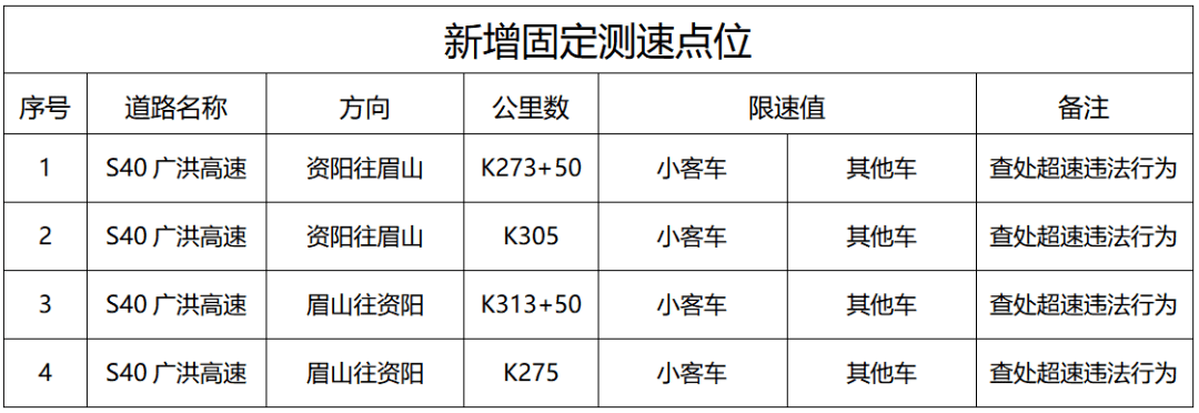 6月9日开始启用广洪高速公路眉山段新增测速点位