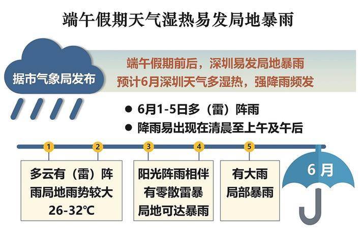 端午假期天气湿热易发局地暴雨