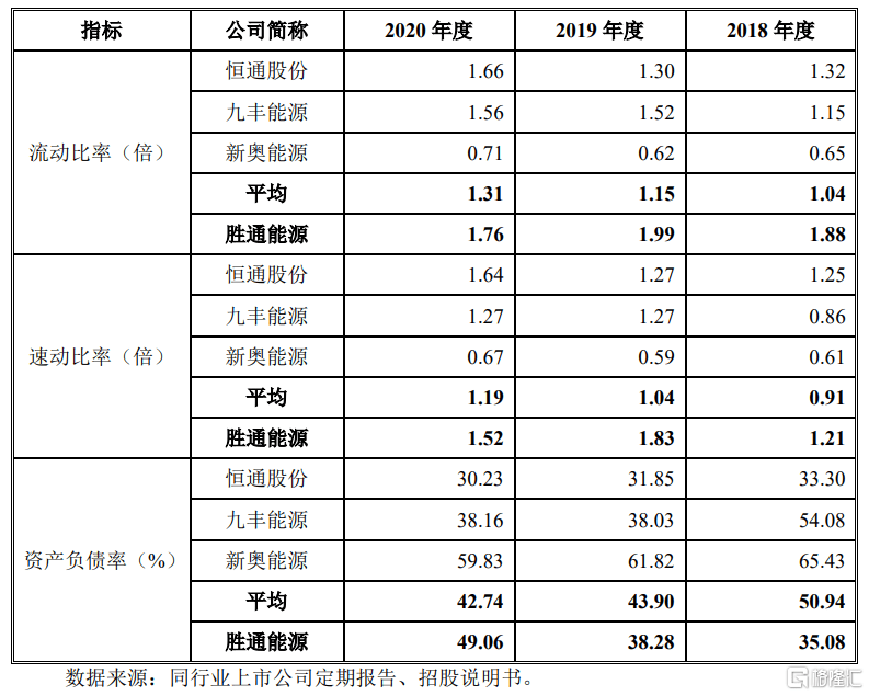 胜通能源深市主板上会，毛利率仅为个位数，资产负债率逐年走高