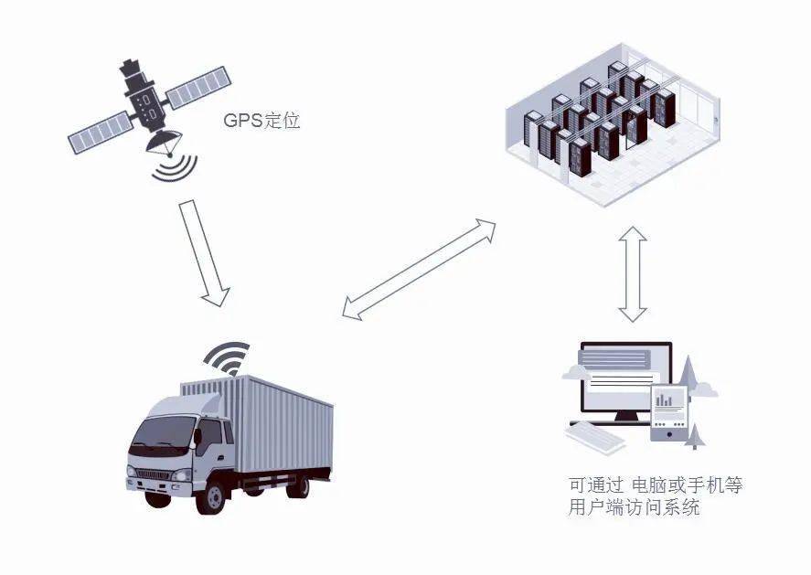 它主要对运输车辆的gps定位,车辆运行状态,车厢内温度环境与驾驶人员