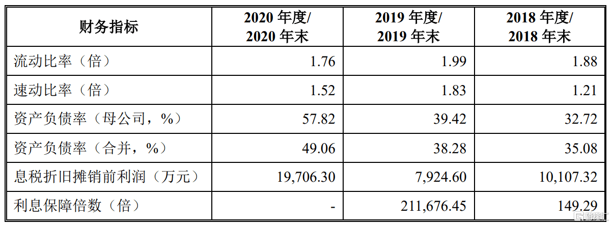 胜通能源深市主板上会，毛利率仅为个位数，资产负债率逐年走高