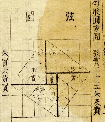 《周髀算经》"勾股圆方图"中国几何学的发达首先得益于中国的测量技术