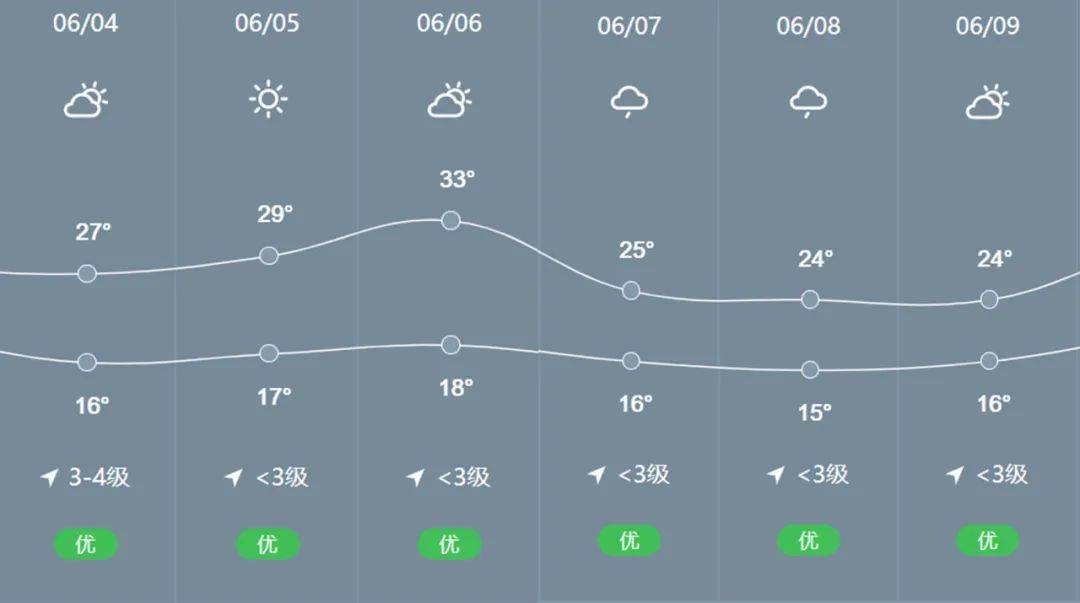 陇南高考天气来了请收好