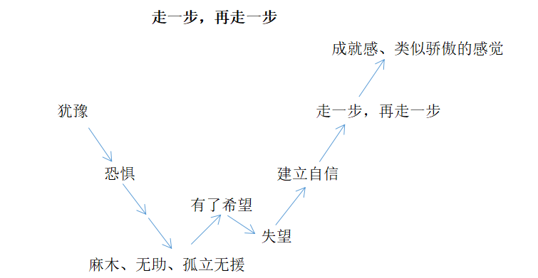 第4202期教学设计|王晓楠 《走一步,再走一步》教学设计
