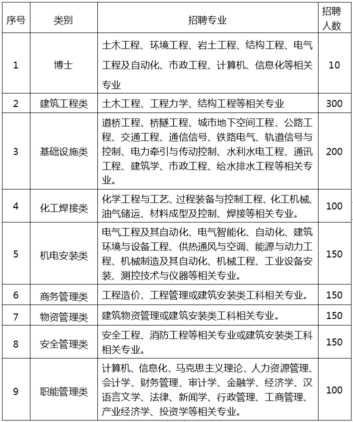 國企招錄1310人中建安裝集團有限公司築匠計劃校園招聘開啟