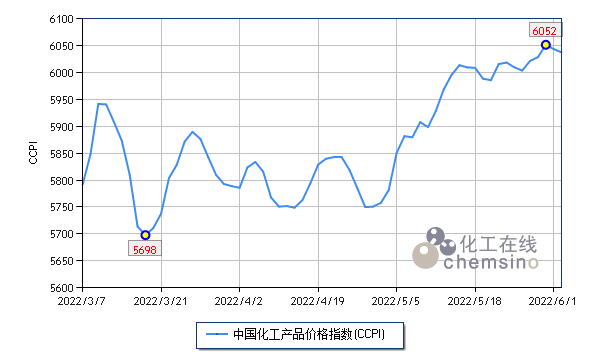 上周化工市场微幅上涨