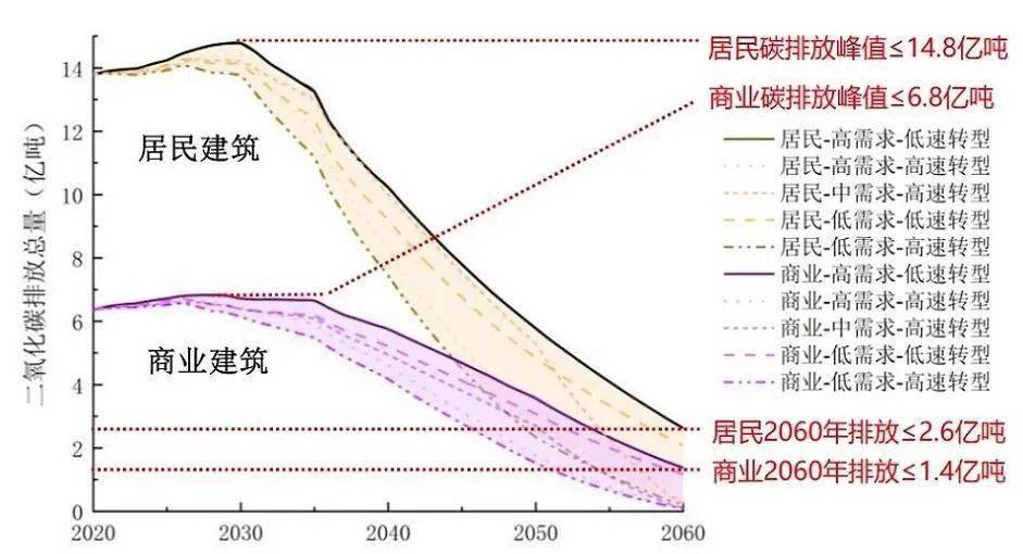 中国碳达峰米乐m6碳中和时间表与路线图(图15)