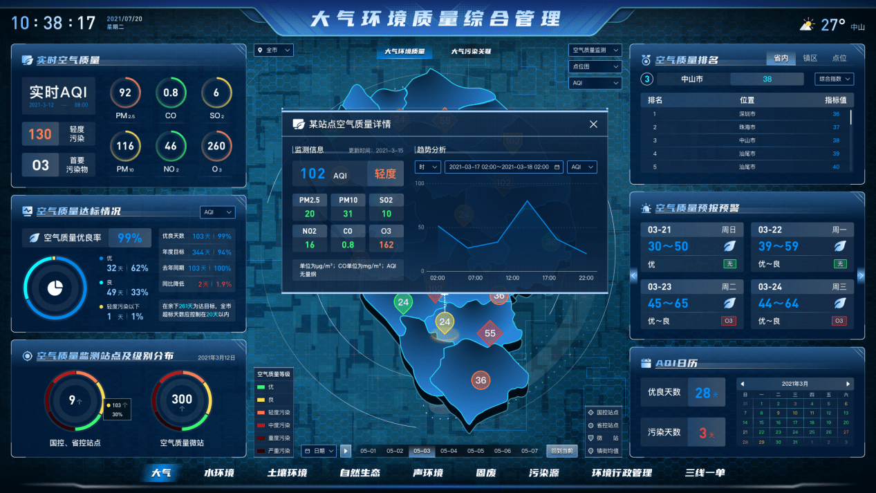 中山城市智慧大脑项目生态环境专题进入试运行_污染_管理_监测