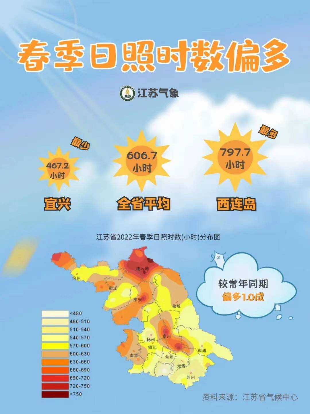 刚刚过去的江苏春季温高雨少气温达历史同期第二高