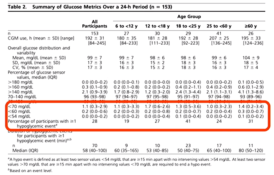 低血糖cgm指标和hba1c患者与医生分别如何看待ada2022