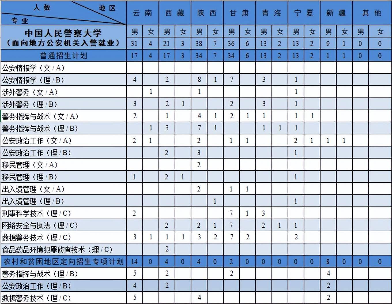 中國人民警察大學2022年本科分省分專業招生來源計劃