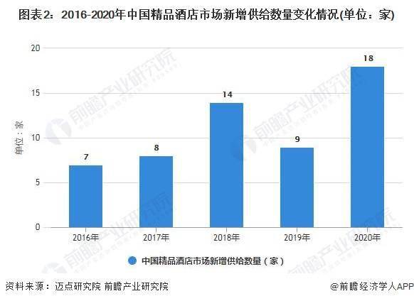 中国精品酒店市场规模：2020年市场规模突破45亿元