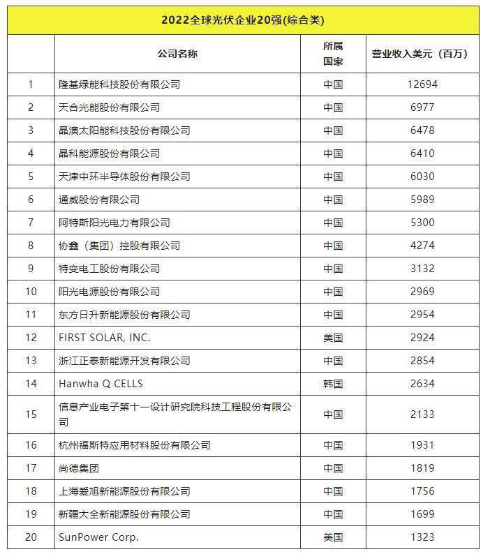 龙珠体育2022全球光伏TOP20排行榜正式发布！(图1)