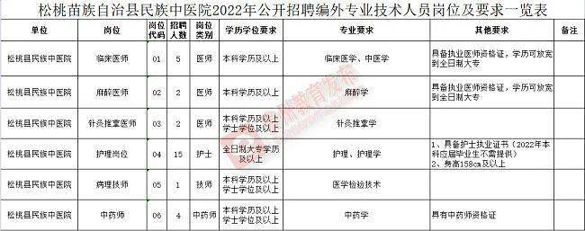 文職人員崗位,包括司機,設施設備維護員,炊事員等技術工崗位,公務員