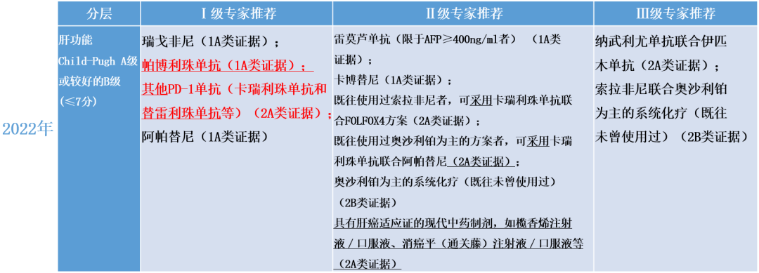 最新版《中國臨床腫瘤學會(csco)原發性肝細胞癌診療指南》雖然給予三