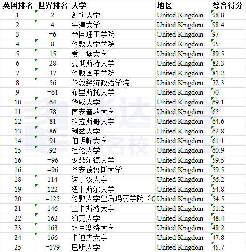 2023年qs世界大學排名-中國大陸高校中國大陸高校整體表現不錯,清北