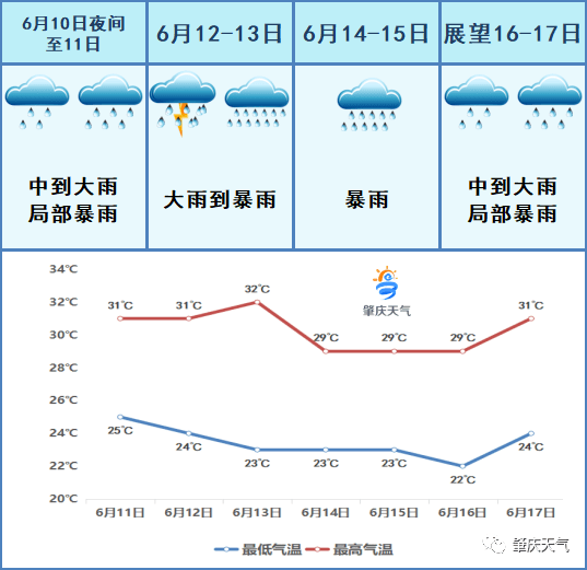未来一周肇庆降水频繁!需要注意……_天气_大雨_文明