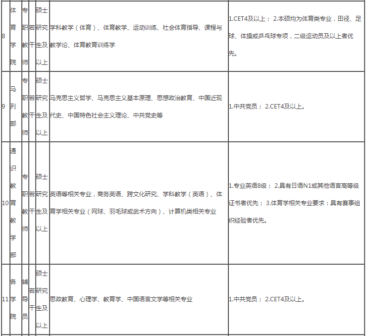 云南大学旅游文化学院)2022年招聘公告昆中药招聘公告【事业编制】