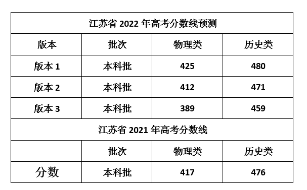 江苏2022年高考成绩查询志愿填报时间公布附高考分数线预测你能上本科