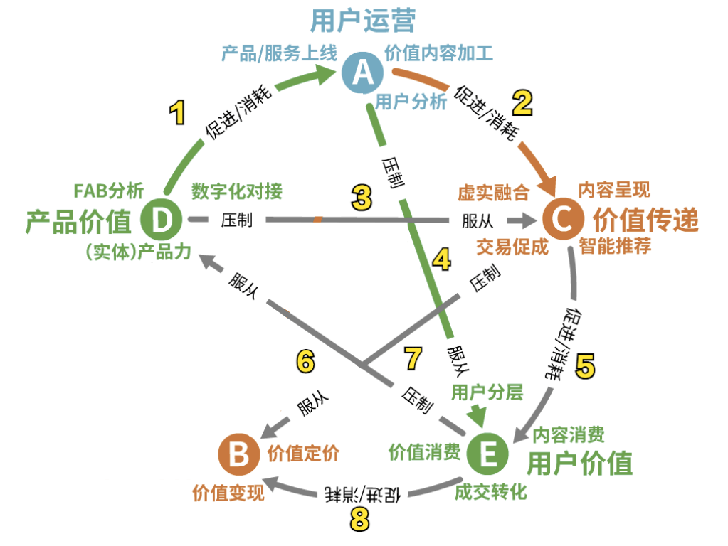汽车用户运营完美关系模型:五个要素 十对关系 六个闭环