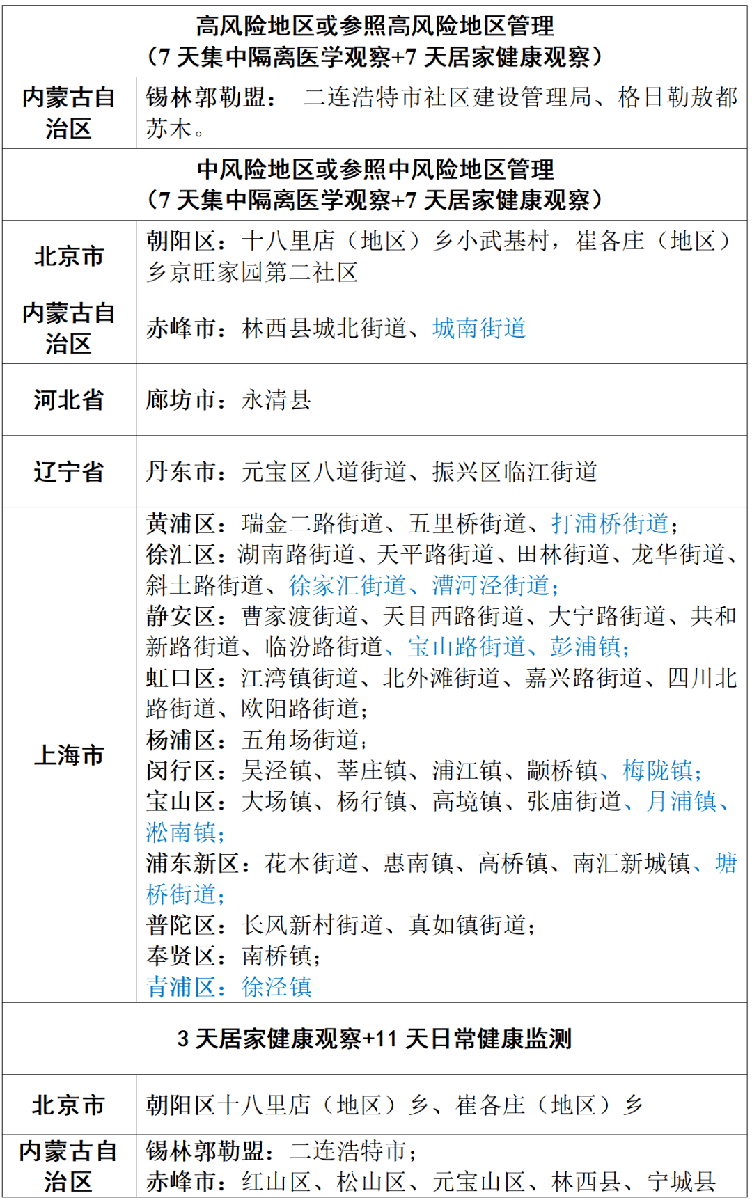 全國疫情中高風險地區劃分情況