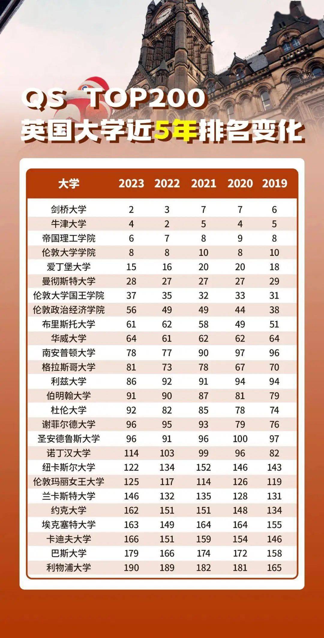 2023qs排名英國高校有升有降你是否能看明白