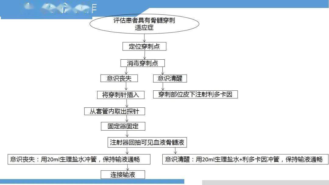 【ppt】永不塌陷的生命通路-骨髓腔输液技术_护理_微信_中卫