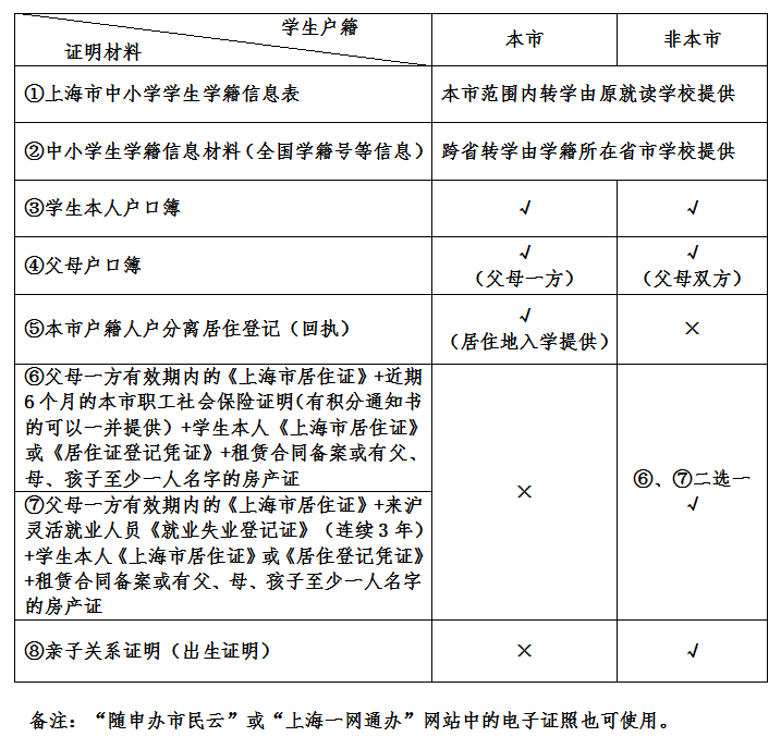 重磅上海一區發佈2022暑假中小學轉學通知原則上民辦小學不得轉入