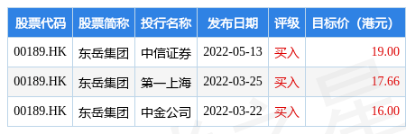 东岳集团(00189.HK)午后急升逾10%，截至发稿，涨8.96%，报11.68港元，成交额3.06亿港元