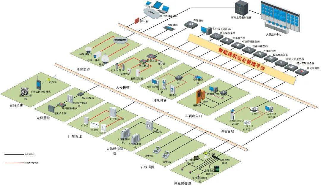 今天再分享一份智慧建筑综合管理平台的系统架构图,visio格式,可以