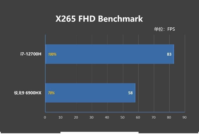 amd还得加把力77w的i712700h对决90w的锐龙96900hx