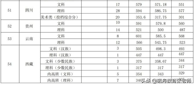 广东财经大学2021年录取分数线