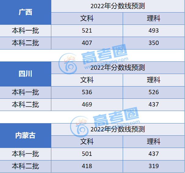 重磅2022高考各省分數線預測來了7版這樣估分還能估算全省排名