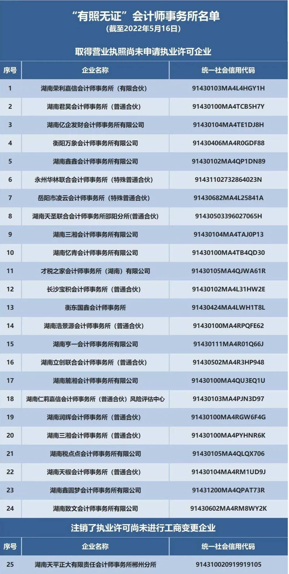 近期,湖南省財政廳聯合湖南省市場監督管理局開展了會計師事務所