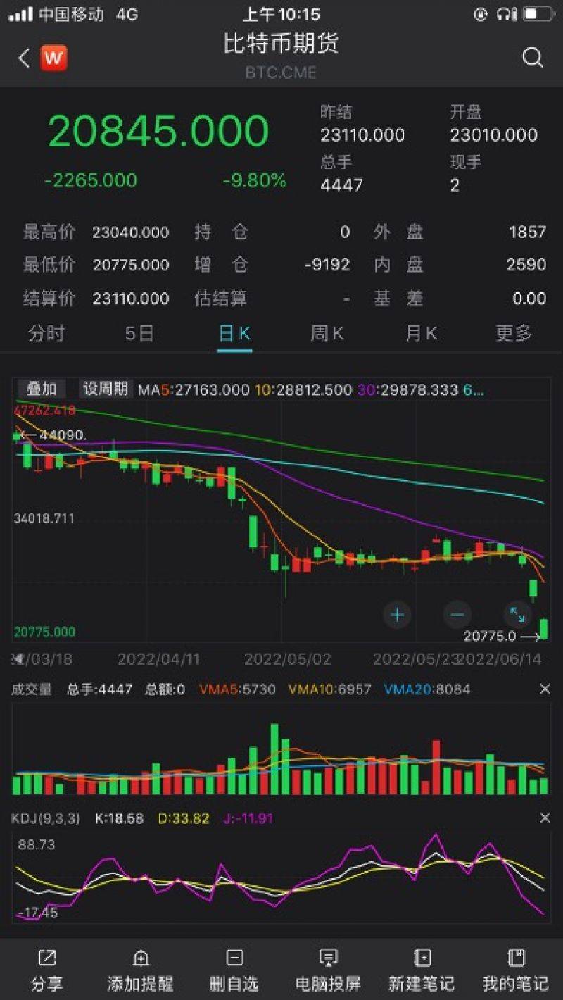 比特币险守2万美元！加密币市值跌破万亿，这些机构或面临巨亏_搜狐网