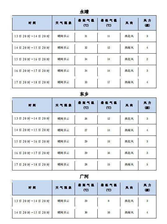 2022年中考專題天氣預報