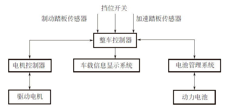 典型分佈式整車控制系統示意圖如下圖所示,整車控制系統的頂層是整車