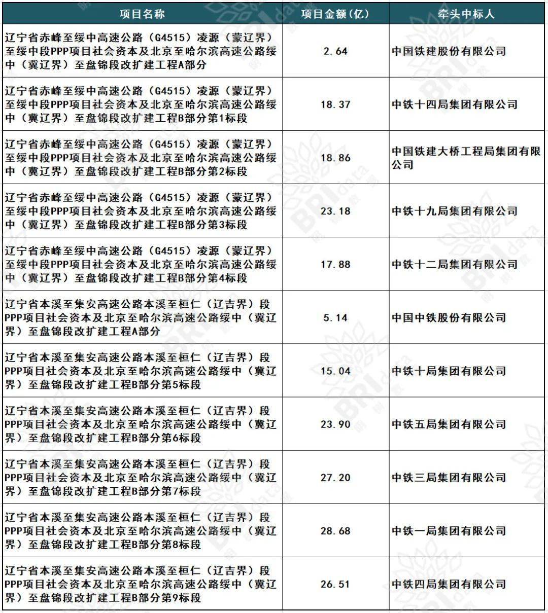 1, 項目模式:/項目名稱:遼寧省赤峰至綏中高速公路(g4515)凌源(蒙遼界