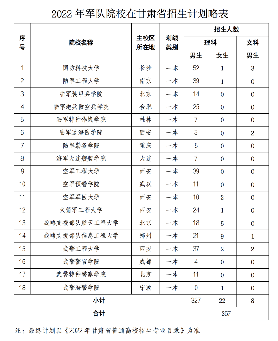 【高考快讯】2022年军队院校在甘肃省招收普通高中毕业生报考指南来啦