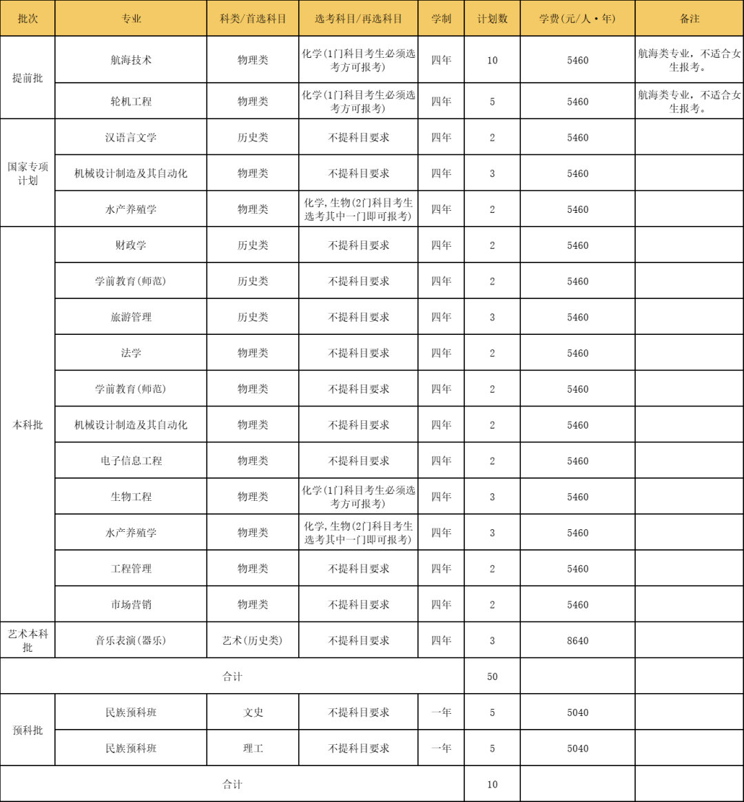 發佈集美大學2022年31個省自治區直轄市招生計劃