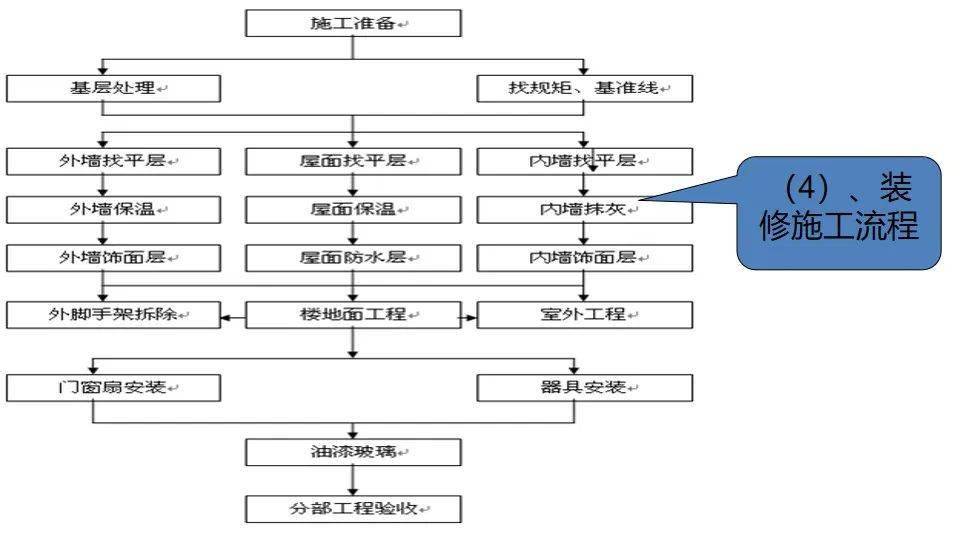 房建施工準備及施工流程全過程管理118頁ppt可下載