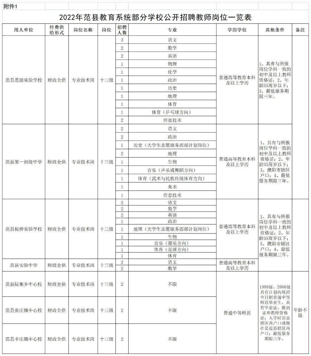 有編制!中專起報!2022濮陽範縣教育系統招聘教師50人!_人員_崗位_資格