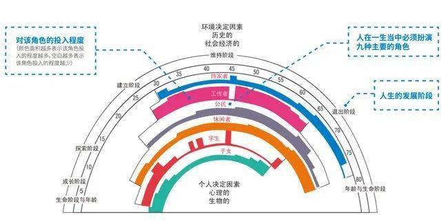 绘制生涯彩虹图不仅可以帮助我们梳理过往,觉察当下,还可以对未来的