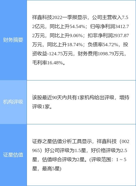 异动快报：祥鑫科技（002965）6月17日14点3分封涨停板