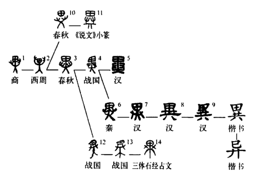 每日一字人篇异