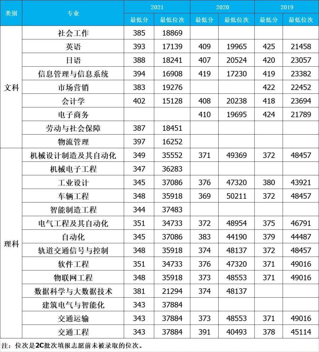 速看大連科技學院分省分專業錄取分數位次參照表本科