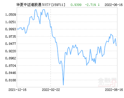 华夏中证港股通50ETF基金06月17日上涨0.64%
