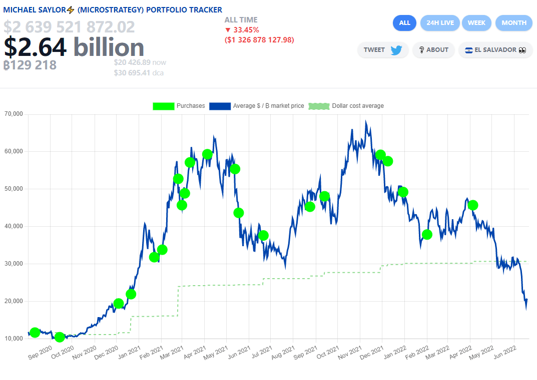 萨尔瓦多持有的比特币浮亏超55%！总统：要有耐心，熊市后会大涨_搜狐网